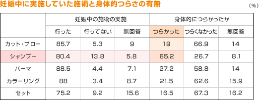 妊娠中に実施していた施術と身体的つらさの有無