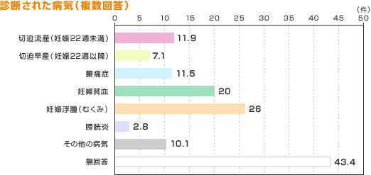 診断された病気（複数回答）