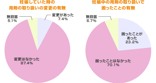 妊娠していた時の用剤の取り扱いの変更の有無／妊娠中の用剤の取り扱いで困ったことの有無