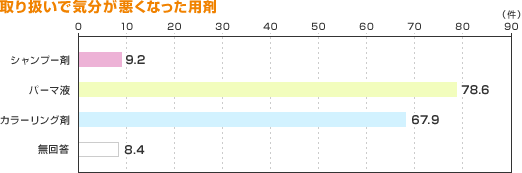 用剤別、取り扱いで気分が悪くなった用剤