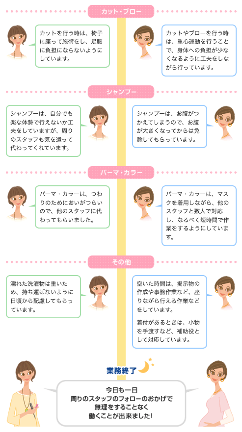 図妊娠初期のA子さんの場合／妊娠後期のB子さんの場合　始業から業務終了までの流れ