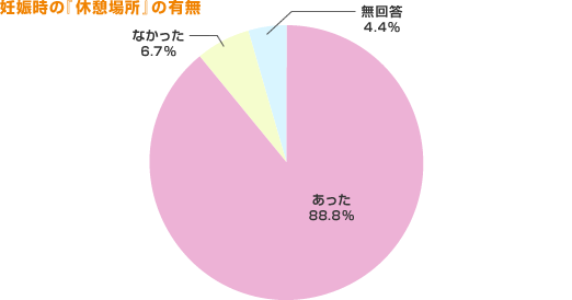 妊娠時の『休憩場所』の有無
