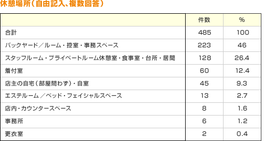 休憩場所（自由記入、複数回答）