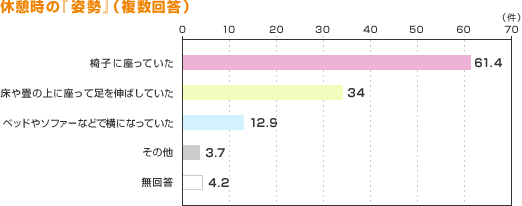 休憩時の『姿勢』（複数回答）