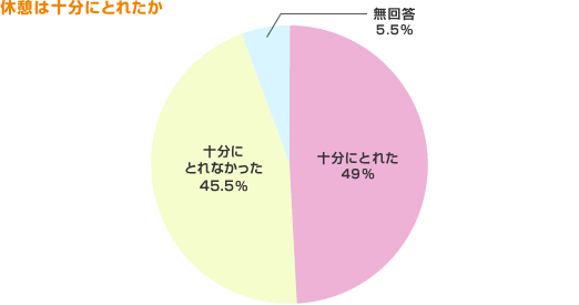 休憩は十分にとれたか