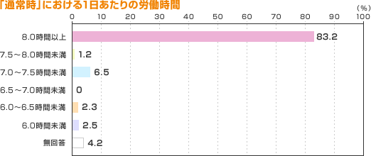 「通常時」における１日あたりの労働時間