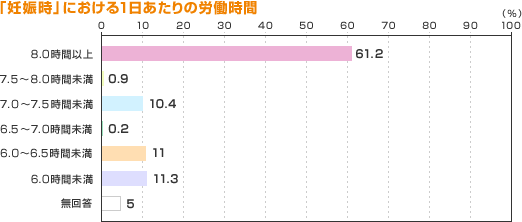 「妊娠時」における１日あたりの労働時間
