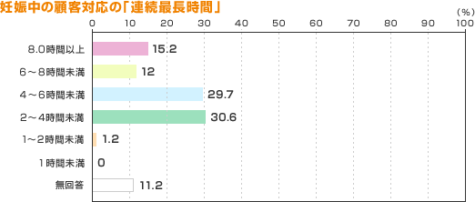 妊娠中の顧客対応の「連続最長時間」
