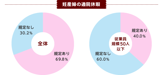 妊産婦の通院休暇