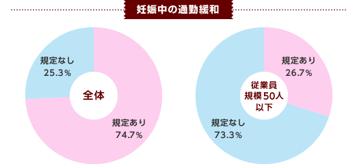 妊娠中の通勤緩和
