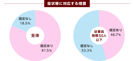 症状等に対応する措置