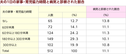 夫の１日の家事・育児協力時間と病気と診断された割合