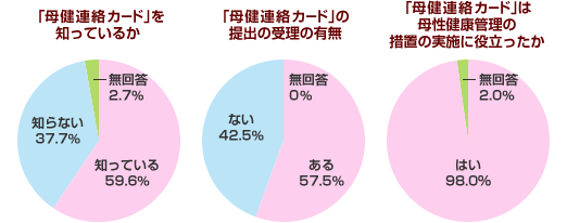 「母子連絡カード」を知っているか・「母子連絡カード」の提出の受理の有無・「母子連絡カード」は母性健康管理の措置の実施に役立ったか