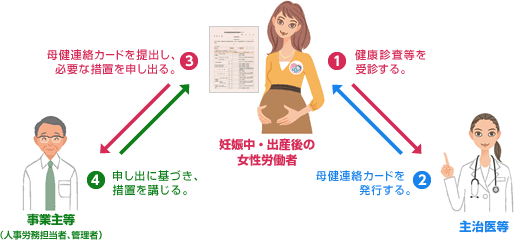 ①健康診査等を受診する。②母健連絡カードを発行する。③母健連絡カードを提出し、必要な措置を申し出る。④申し出に基づき、措置を講じる。