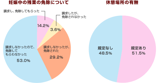 妊娠中の残業の免除について・休憩場所の有無
