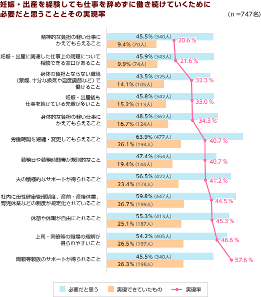 妊娠・出産しても仕事を辞めずに働き続けていくために必要だと思うこととその実現率