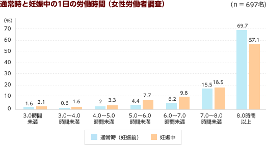 通常時と妊娠中の1日の労働時間