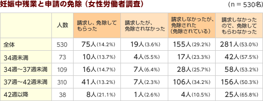 妊娠中残業と申請の免除（女性労働者調査）