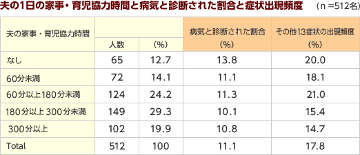 夫の1日の家事・育児協力時間と病気と診断された割合と症状出現頻度