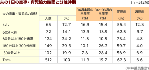 夫の1日の家事・育児協力時間と分娩時期