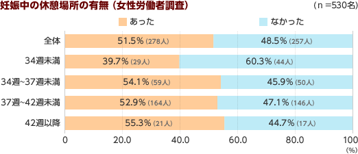 妊娠中の休憩場所の有無（女性労働者調査）