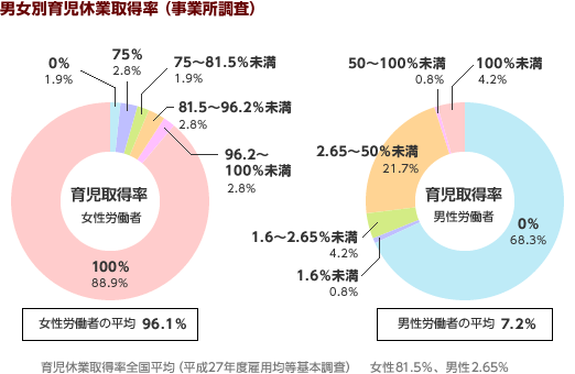 男女別育児休業取得率（事業所調査）