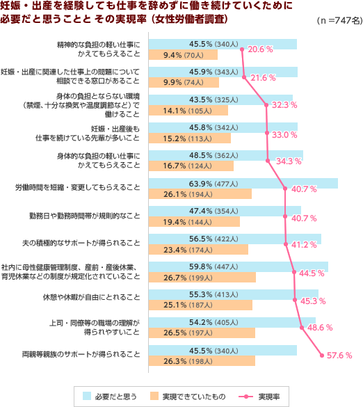 妊娠・出産を経験しても仕事を辞めずに働き続けていくために必要だと思うことととその実現率（女性労働者調査）