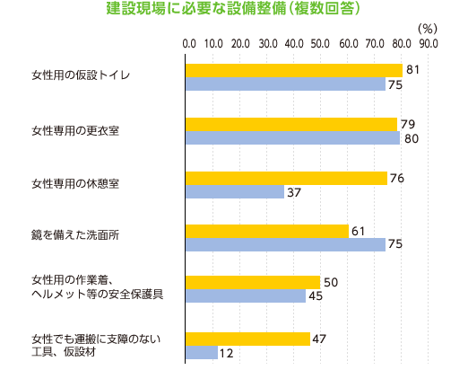 働き続けるために必要なこと（複数回答）