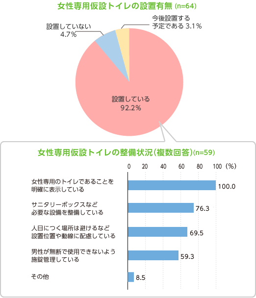 女性専用仮設トイレの設置有無