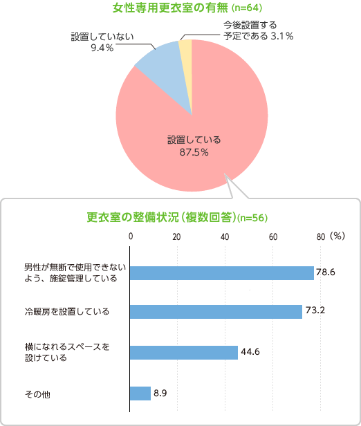 女性専用更衣室の有無（n=64）