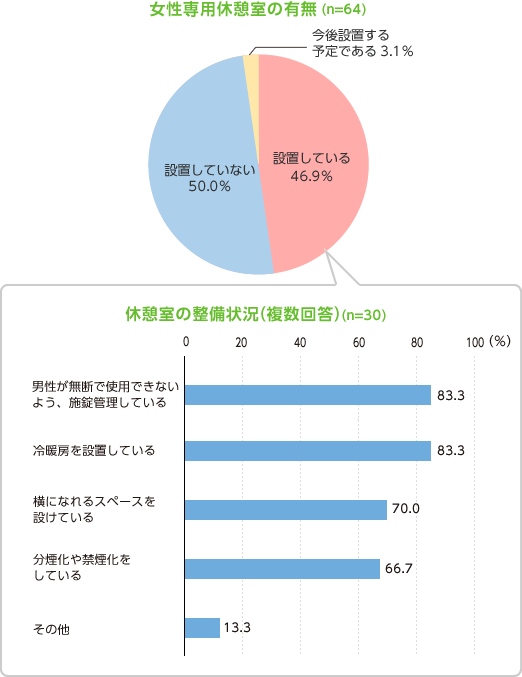 女性専用更衣室の有無（n=64）