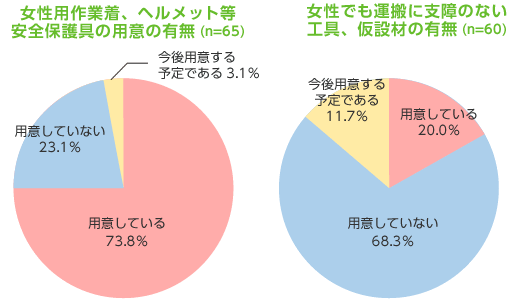女性用作業着、ヘルメット等安全保護具の用意の有無/女性でも運搬に支障のない工具、仮設材の有無