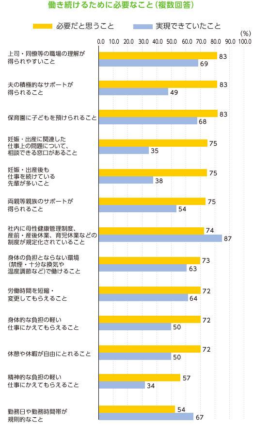 働き続けるために必要なこと（複数回答）