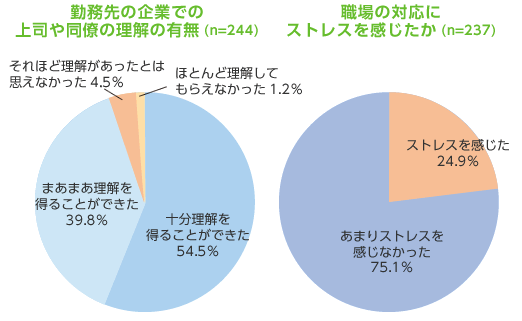 勤務先の企業での上司や同僚の理解の有無（ｎ=244）/職場の対応にストレスを感じたか