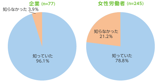 母性健康管理に関する法律や制度の認知 企業 (n=77) 女性労働者(n=245)