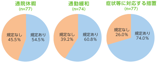 母性健康管理の措置に関する規定状況 通院休暇 (n=77) 通勤緩和 (n=74) 症状等に対応する措置 (n=77)