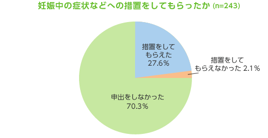 妊娠中の症状などへの措置をしてもらったか (n=243)