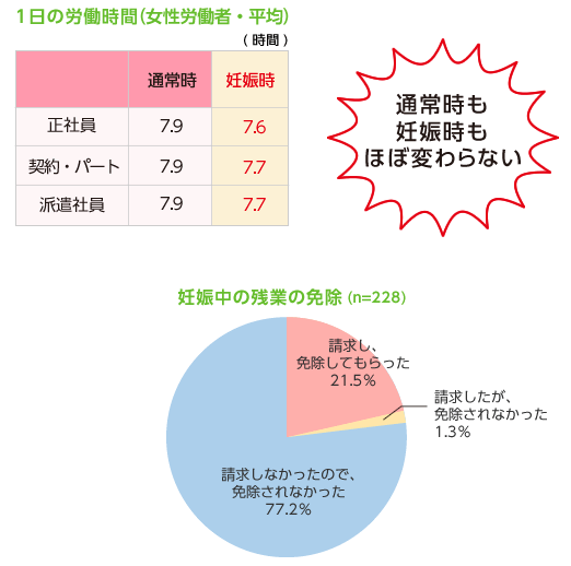 1日の労働時間（女性労働者・平均）/妊娠中の残業の免除