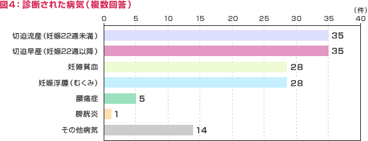 図4：診断された病気（複数回答）
