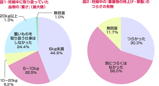 図1：妊娠中に取り扱っていた品物の『重さ』（最大値）／図2：妊娠中の『重量物の持上げ・移動』のつらさの有無