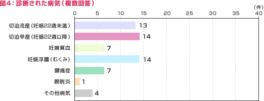 図4：診断された病気（複数回答）
