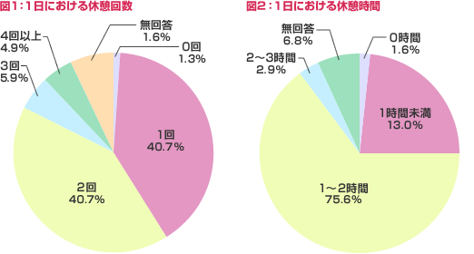 図1：1日における休憩回数／図2：1日における休憩時間