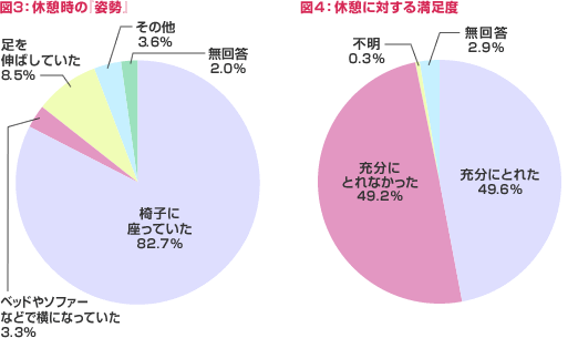 図3：休憩時の『姿勢』／図4：休憩に対する満足度