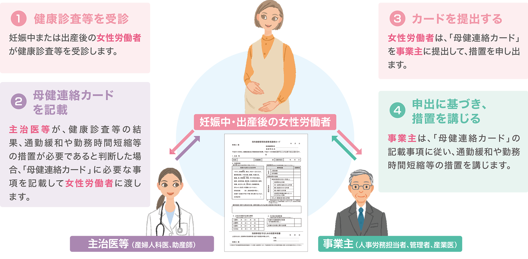 「母健連絡カード」の使用方法