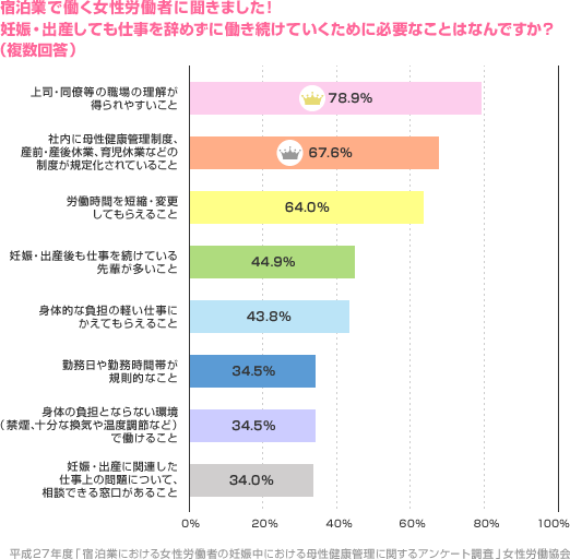 宿泊業で働く女性労働者に聞きました！妊娠・出産しても仕事を辞めずに働き続けていくために必要なことはなんですか？（複数回答）