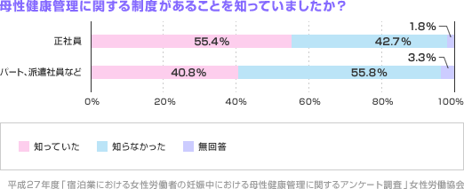母性健康管理に関する制度があることを知っていました？