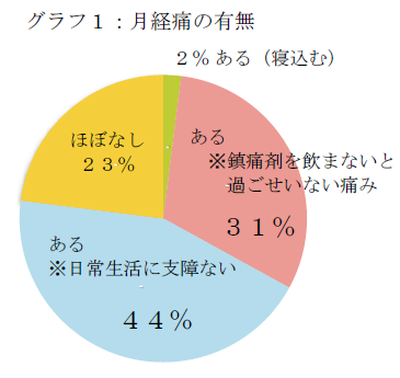 グラフ1：月経痛の有無