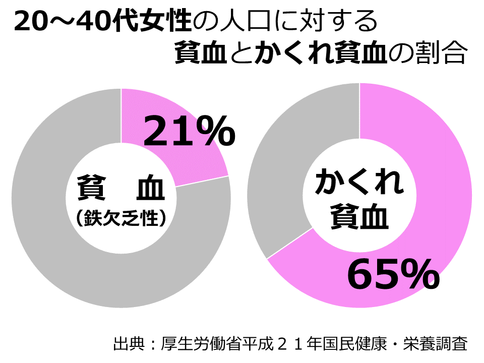 貧血とかくれ貧血の割合は