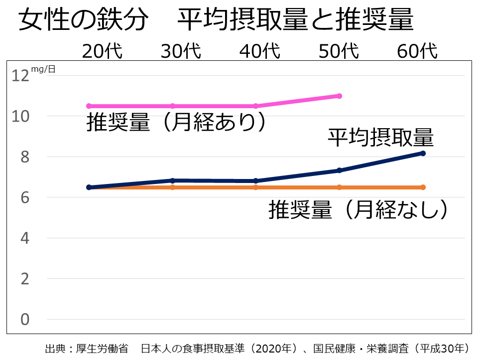 女性の鉄分　平均摂取量と推奨量