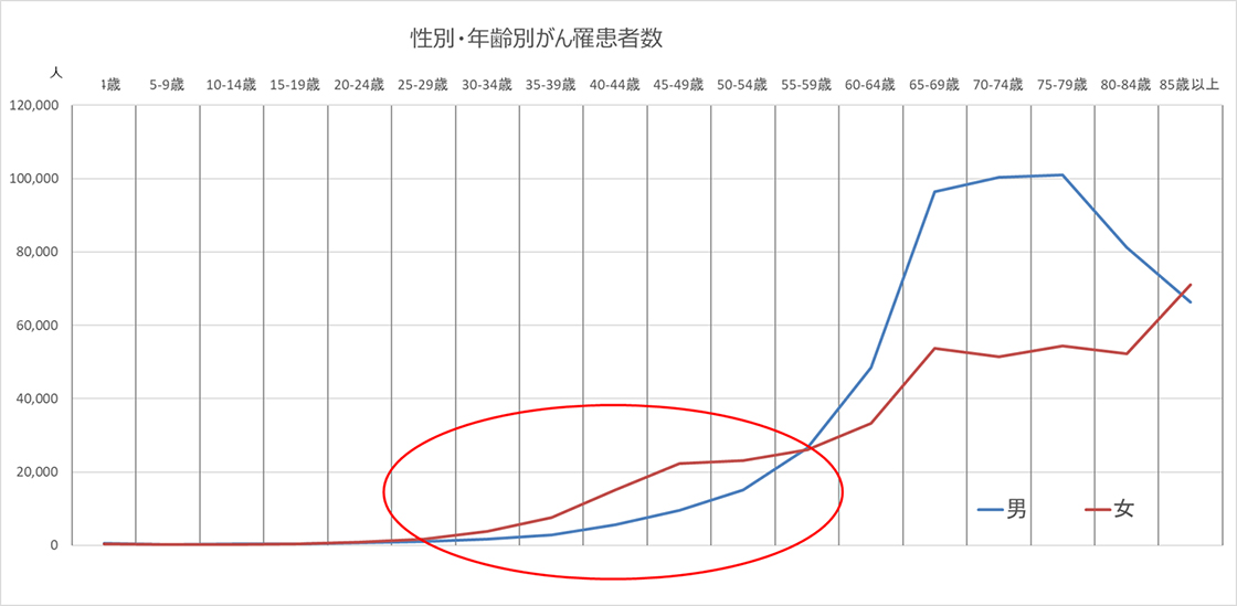 性別・年齢別がん罹患者数